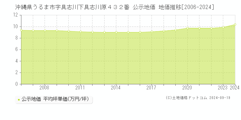 沖縄県うるま市字具志川下具志川原４３２番 公示地価 地価推移[2006-2024]