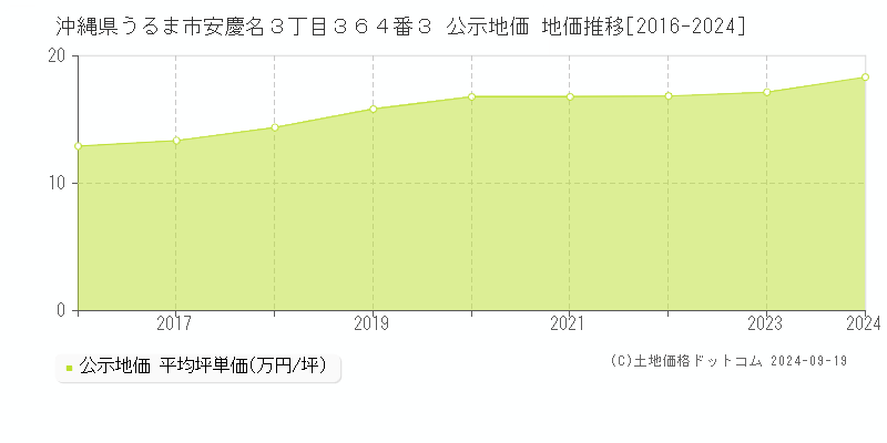 沖縄県うるま市安慶名３丁目３６４番３ 公示地価 地価推移[2016-2024]