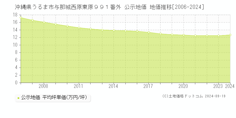 沖縄県うるま市与那城西原東原９９１番外 公示地価 地価推移[2006-2024]