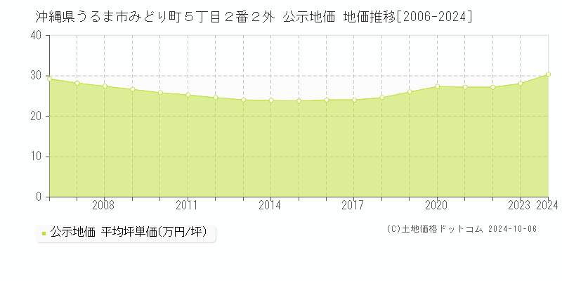 沖縄県うるま市みどり町５丁目２番２外 公示地価 地価推移[2006-2024]