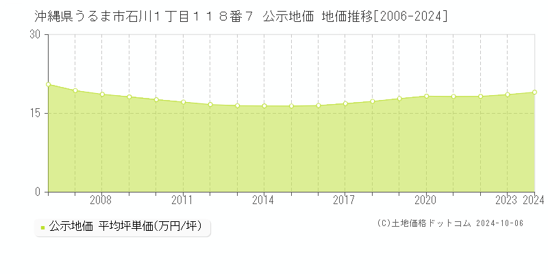 沖縄県うるま市石川１丁目１１８番７ 公示地価 地価推移[2006-2024]