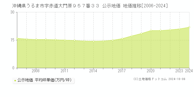 沖縄県うるま市字赤道大門原９５７番３３ 公示地価 地価推移[2006-2024]