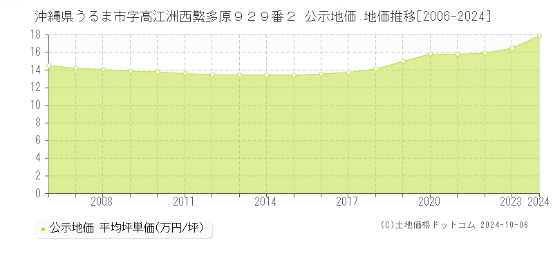 沖縄県うるま市字高江洲西繁多原９２９番２ 公示地価 地価推移[2006-2024]