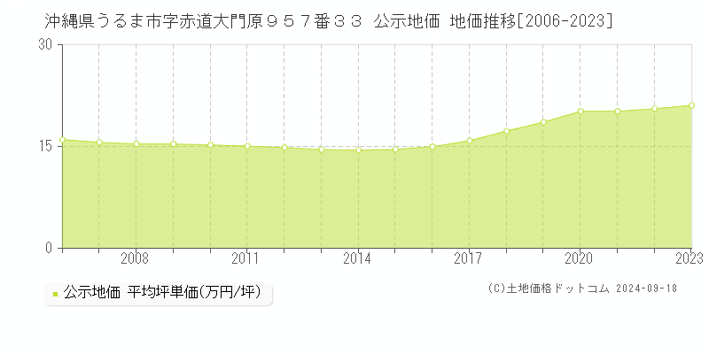 沖縄県うるま市字赤道大門原９５７番３３ 公示地価 地価推移[2006-2024]