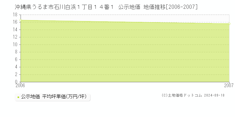 沖縄県うるま市石川白浜１丁目１４番１ 公示地価 地価推移[2006-2007]