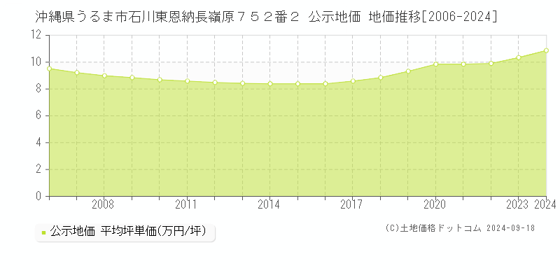 沖縄県うるま市石川東恩納長嶺原７５２番２ 公示地価 地価推移[2006-2024]