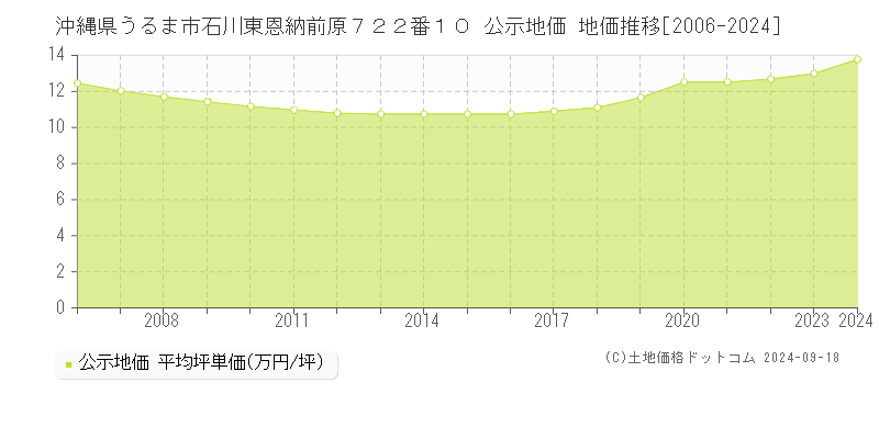 沖縄県うるま市石川東恩納前原７２２番１０ 公示地価 地価推移[2006-2024]