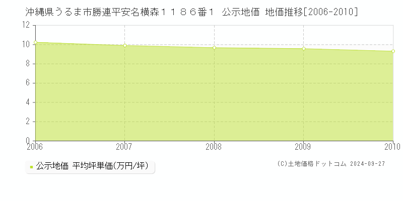 沖縄県うるま市勝連平安名横森１１８６番１ 公示地価 地価推移[2006-2010]