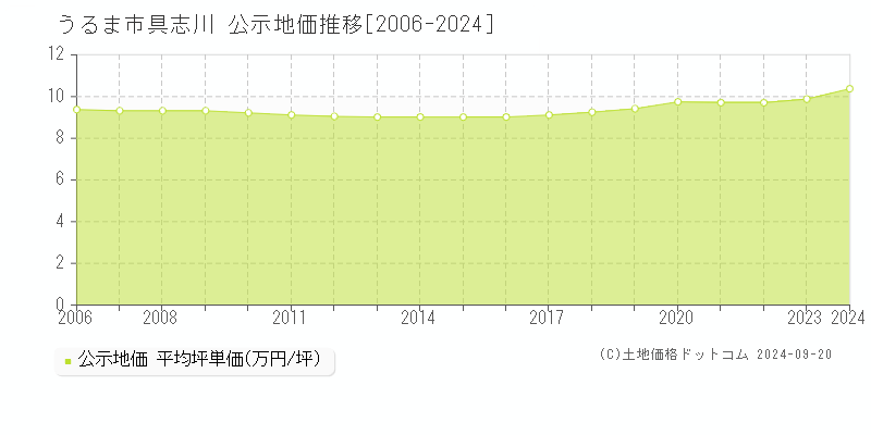 具志川(うるま市)の公示地価推移グラフ(坪単価)[2006-2024年]