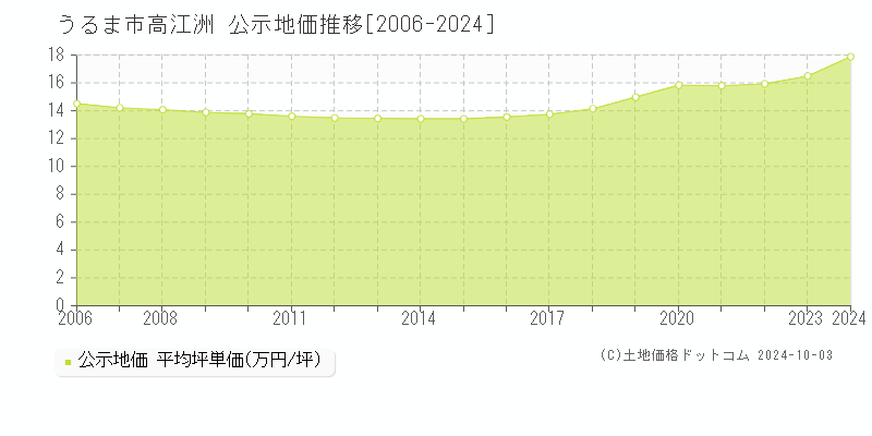 高江洲(うるま市)の公示地価推移グラフ(坪単価)[2006-2024年]