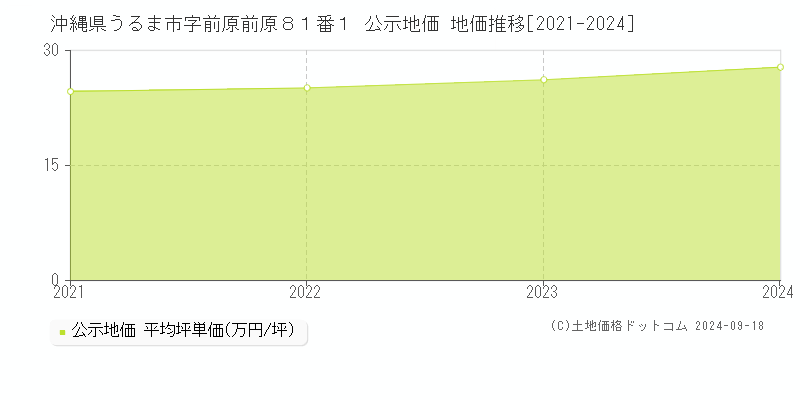 沖縄県うるま市字前原前原８１番１ 公示地価 地価推移[2021-2024]