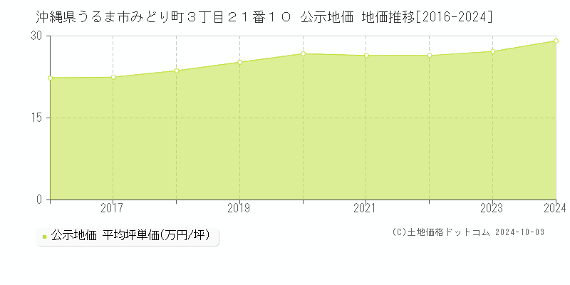 沖縄県うるま市みどり町３丁目２１番１０ 公示地価 地価推移[2016-2024]