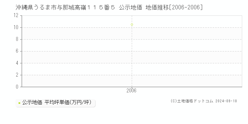 沖縄県うるま市与那城高嶺１１５番５ 公示地価 地価推移[2006-2006]