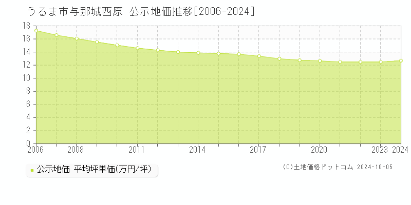 与那城西原(うるま市)の公示地価推移グラフ(坪単価)[2006-2024年]