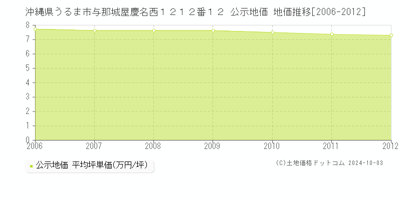 沖縄県うるま市与那城屋慶名西１２１２番１２ 公示地価 地価推移[2006-2012]