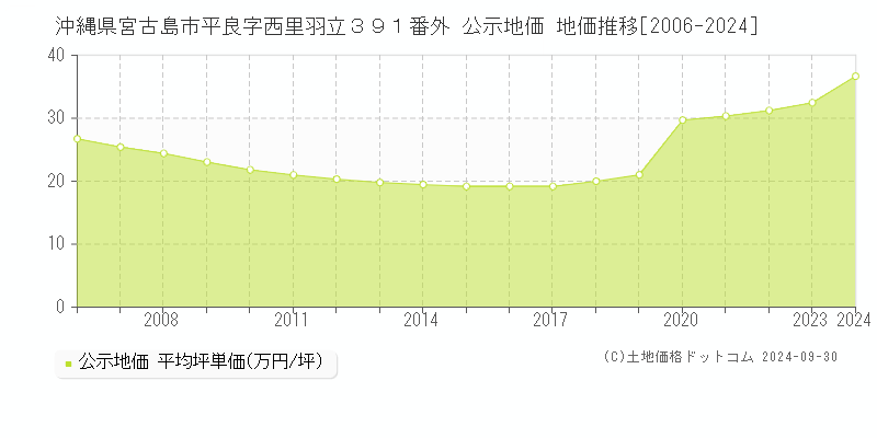 沖縄県宮古島市平良字西里羽立３９１番外 公示地価 地価推移[2006-2024]