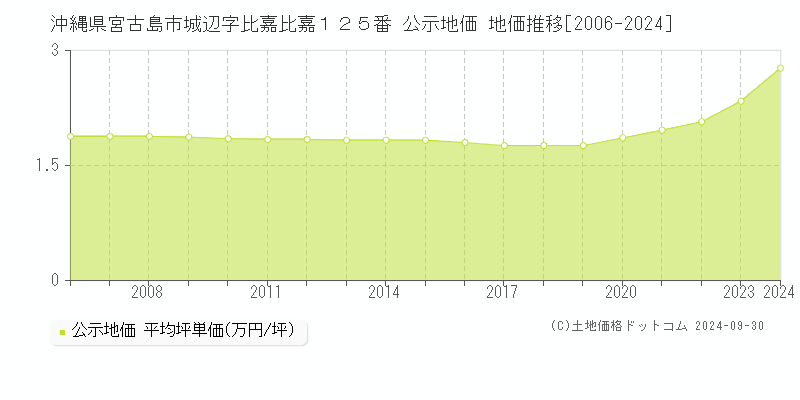 沖縄県宮古島市城辺字比嘉比嘉１２５番 公示地価 地価推移[2006-2024]