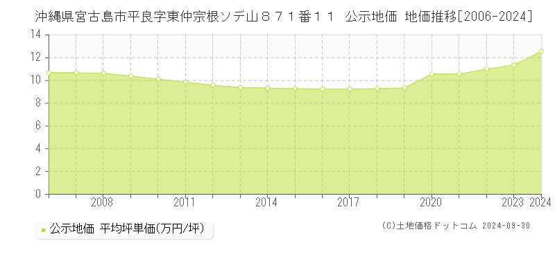 沖縄県宮古島市平良字東仲宗根ソデ山８７１番１１ 公示地価 地価推移[2006-2024]