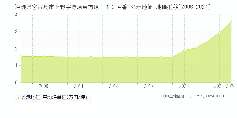 沖縄県宮古島市上野字野原東方原１１０４番 公示地価 地価推移[2006-2024]