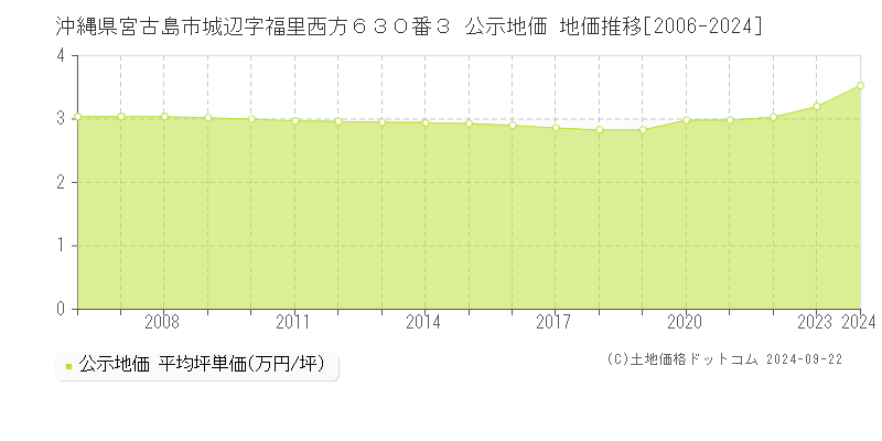 沖縄県宮古島市城辺字福里西方６３０番３ 公示地価 地価推移[2006-2024]