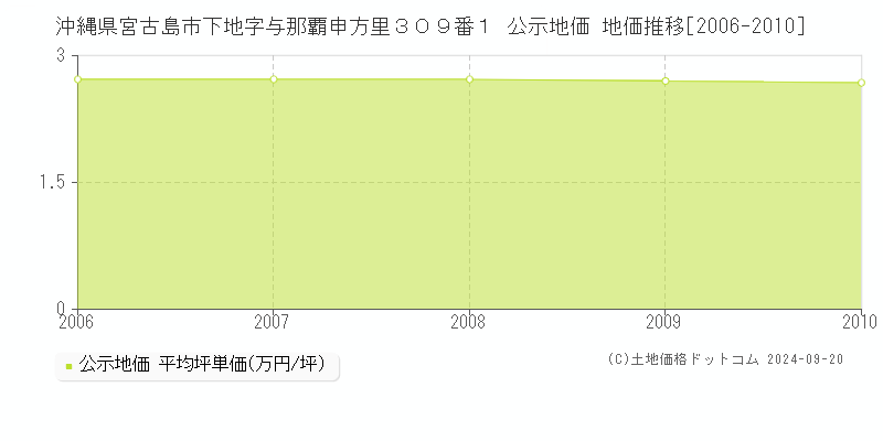 沖縄県宮古島市下地字与那覇申方里３０９番１ 公示地価 地価推移[2006-2010]