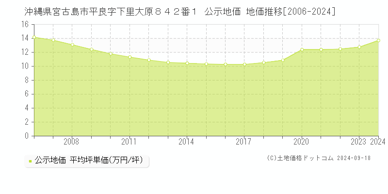 沖縄県宮古島市平良字下里大原８４２番１ 公示地価 地価推移[2006-2024]