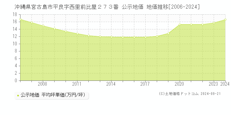 沖縄県宮古島市平良字西里前比屋２７３番 公示地価 地価推移[2006-2024]