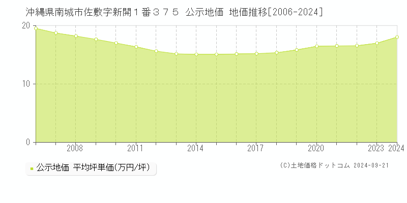 沖縄県南城市佐敷字新開１番３７５ 公示地価 地価推移[2006-2024]