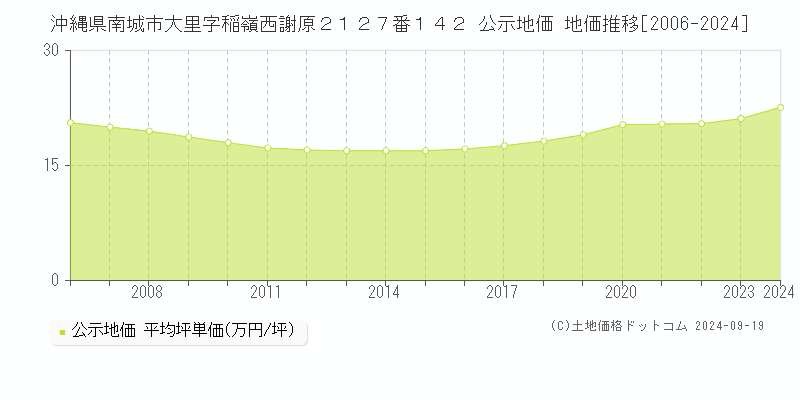 沖縄県南城市大里字稲嶺西謝原２１２７番１４２ 公示地価 地価推移[2006-2024]