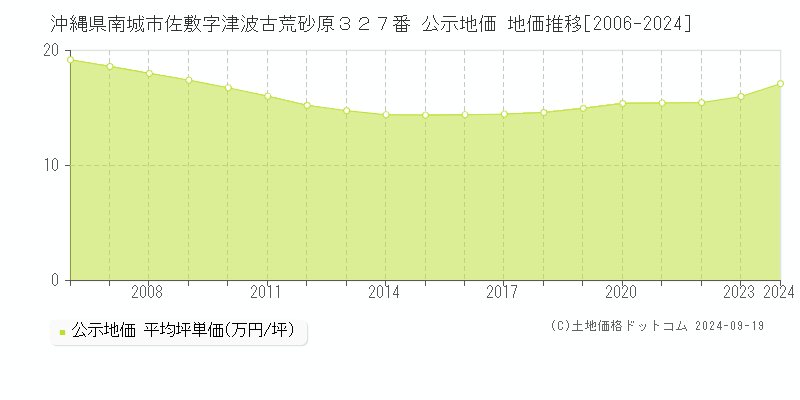 沖縄県南城市佐敷字津波古荒砂原３２７番 公示地価 地価推移[2006-2024]