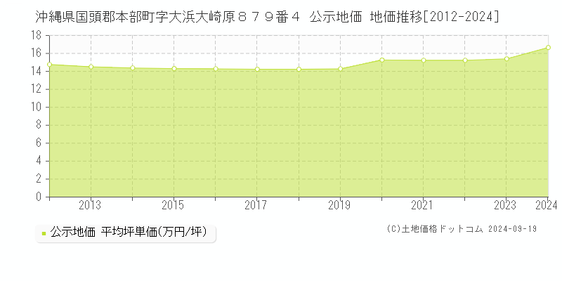 沖縄県国頭郡本部町字大浜大崎原８７９番４ 公示地価 地価推移[2012-2024]