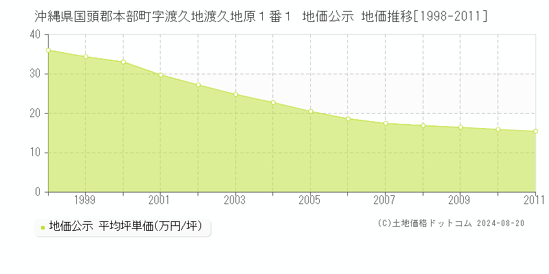 沖縄県国頭郡本部町字渡久地渡久地原１番１ 公示地価 地価推移[1998-2011]