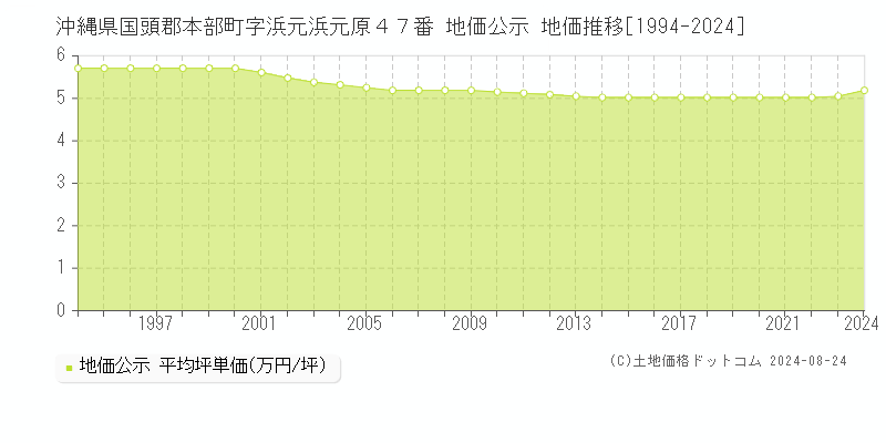 沖縄県国頭郡本部町字浜元浜元原４７番 公示地価 地価推移[1994-2024]