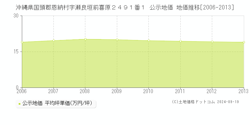 沖縄県国頭郡恩納村字瀬良垣前喜原２４９１番１ 公示地価 地価推移[2006-2013]