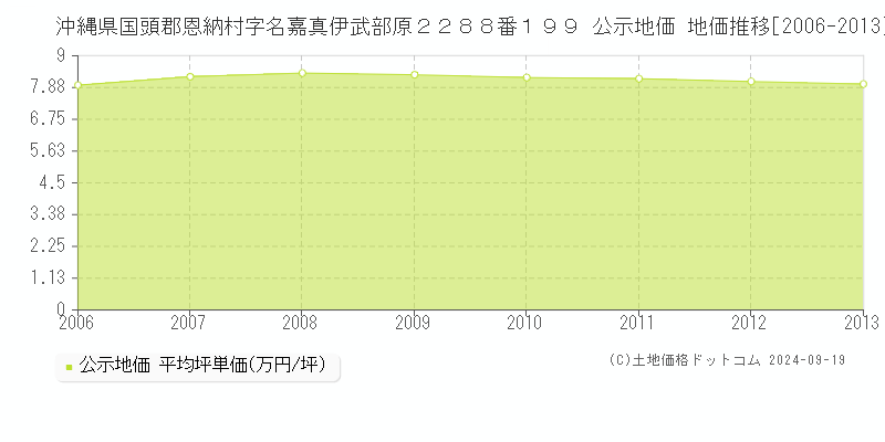 沖縄県国頭郡恩納村字名嘉真伊武部原２２８８番１９９ 公示地価 地価推移[2006-2013]