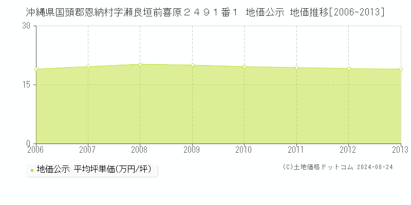 沖縄県国頭郡恩納村字瀬良垣前喜原２４９１番１ 公示地価 地価推移[2006-2013]