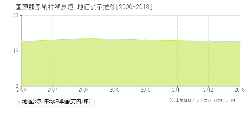 瀬良垣(国頭郡恩納村)の公示地価推移グラフ(坪単価)[2006-2013年]