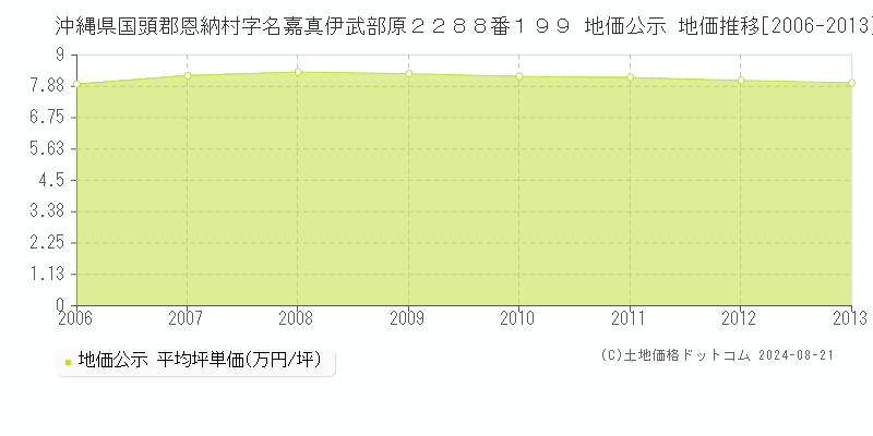 沖縄県国頭郡恩納村字名嘉真伊武部原２２８８番１９９ 公示地価 地価推移[2006-2013]