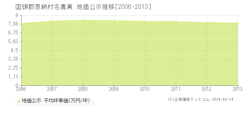 名嘉真(国頭郡恩納村)の公示地価推移グラフ(坪単価)[2006-2013年]