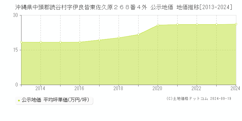 沖縄県中頭郡読谷村字伊良皆東佐久原２６８番４外 公示地価 地価推移[2013-2024]