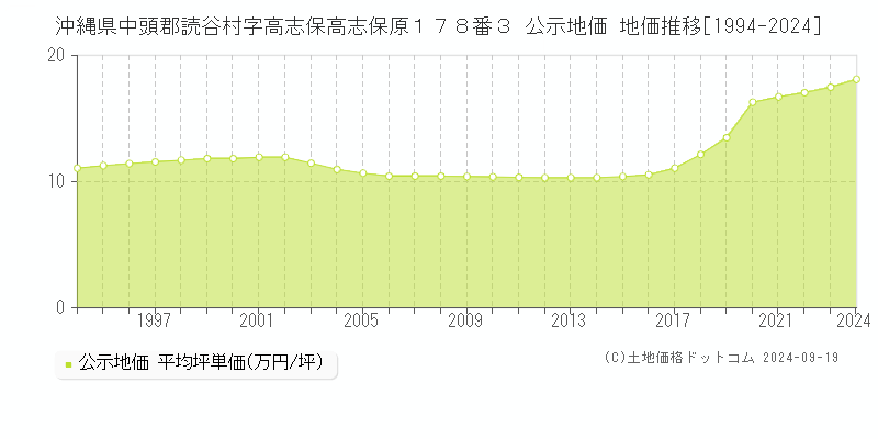 沖縄県中頭郡読谷村字高志保高志保原１７８番３ 公示地価 地価推移[1994-2024]