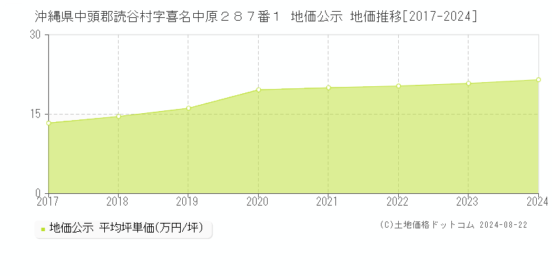 沖縄県中頭郡読谷村字喜名中原２８７番１ 公示地価 地価推移[2017-2024]