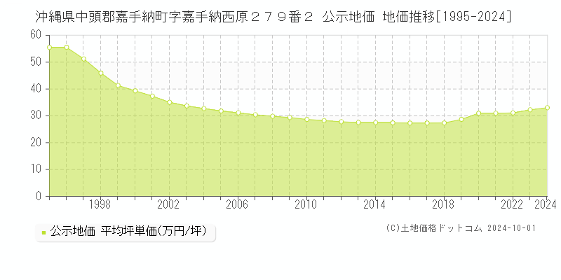 沖縄県中頭郡嘉手納町字嘉手納西原２７９番２ 公示地価 地価推移[1995-2024]