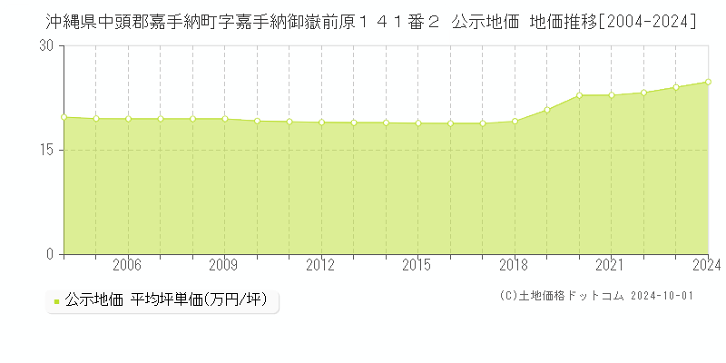 沖縄県中頭郡嘉手納町字嘉手納御嶽前原１４１番２ 公示地価 地価推移[2004-2024]