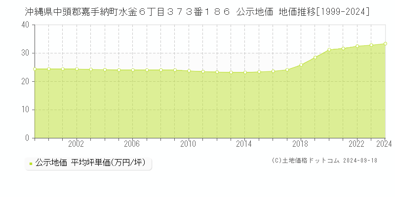 沖縄県中頭郡嘉手納町水釜６丁目３７３番１８６ 公示地価 地価推移[1999-2024]