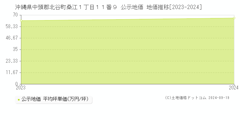 沖縄県中頭郡北谷町桑江１丁目１１番９ 公示地価 地価推移[2023-2024]