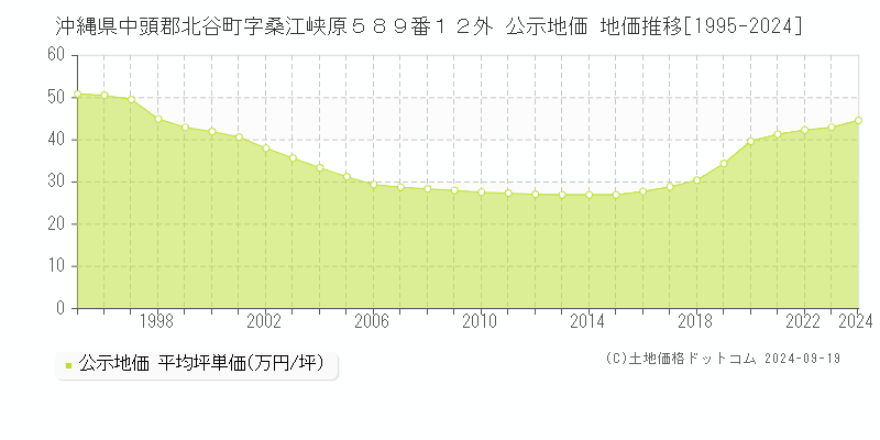 沖縄県中頭郡北谷町字桑江峡原５８９番１２外 公示地価 地価推移[1995-2024]