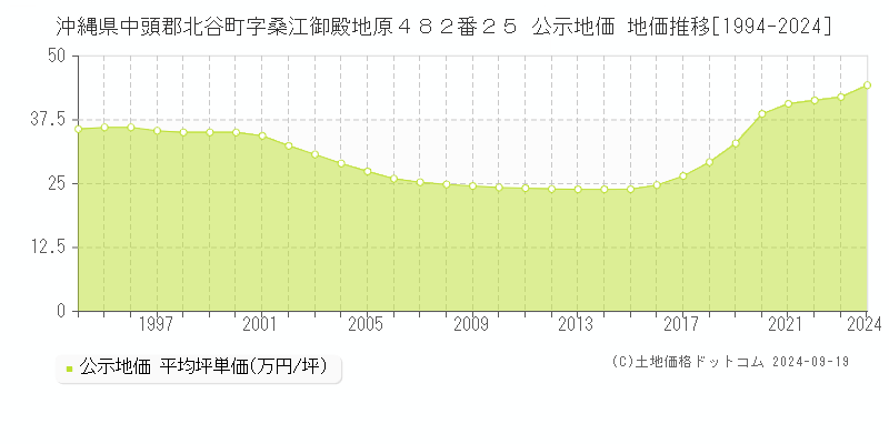 沖縄県中頭郡北谷町字桑江御殿地原４８２番２５ 公示地価 地価推移[1994-2024]