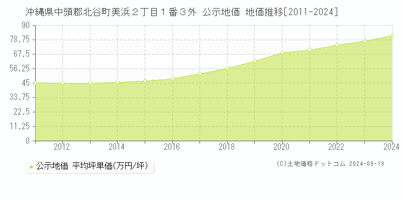 沖縄県中頭郡北谷町美浜２丁目１番３外 公示地価 地価推移[2011-2024]