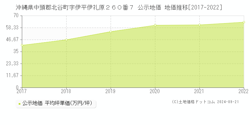 沖縄県中頭郡北谷町字伊平伊礼原２６０番７ 公示地価 地価推移[2017-2022]